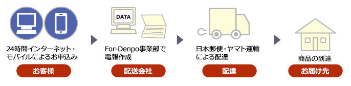 日本郵便とヤマト運輸におけるお届け説明