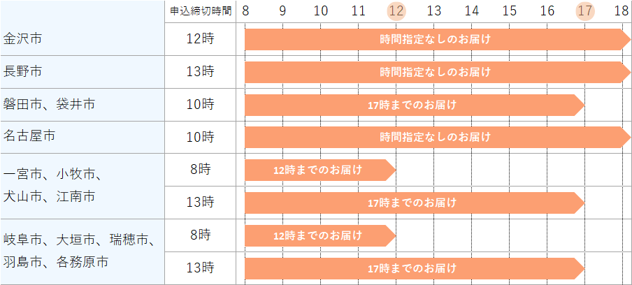 今日お届けできるエリア(中部)