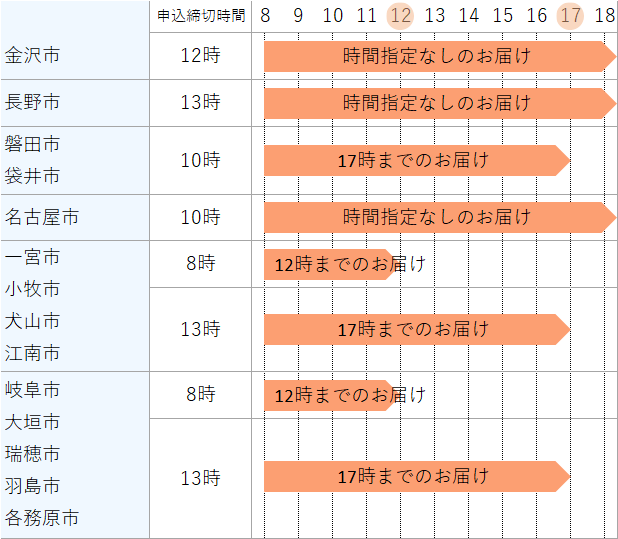今日お届けできるエリア(中部)