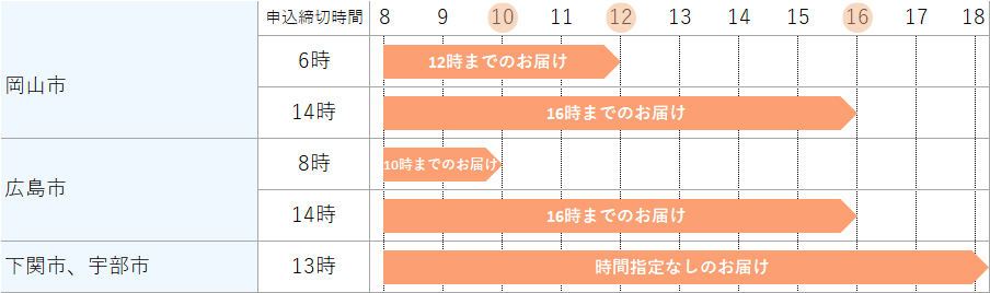 今日お届けできるエリア(中国)