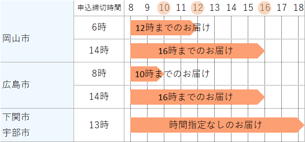 今日お届けできるエリア(中国)