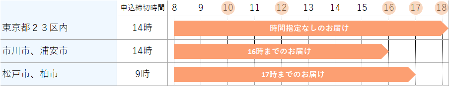 今日お届けできるエリア(関東)