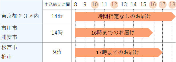 今日お届けできるエリア(関東)