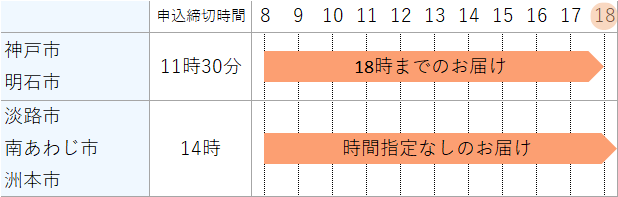 今日お届けできるエリア(近畿)