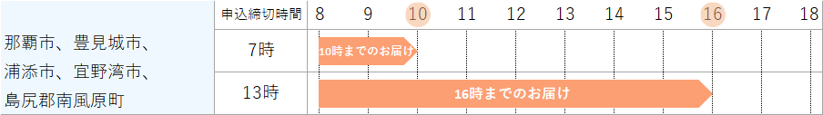 今日お届けできるエリア(沖縄)