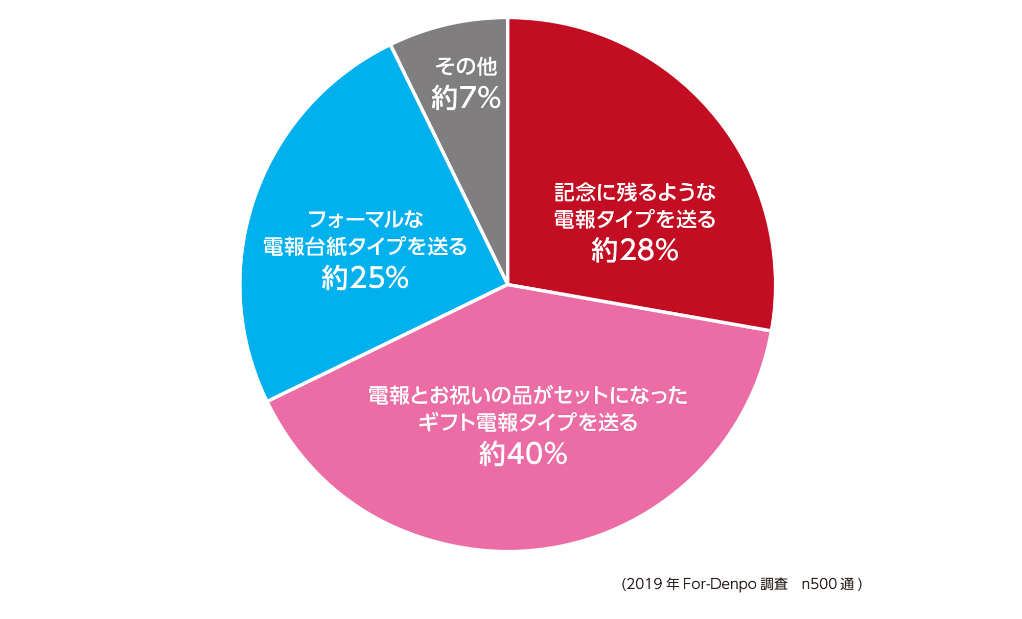 結婚式を急遽欠席する場合の電報送り方動向調査のグラフ