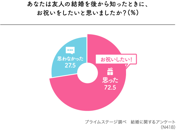 あなたは友人の結婚を後から知ったときに、お祝いをしたいと思いましたか？