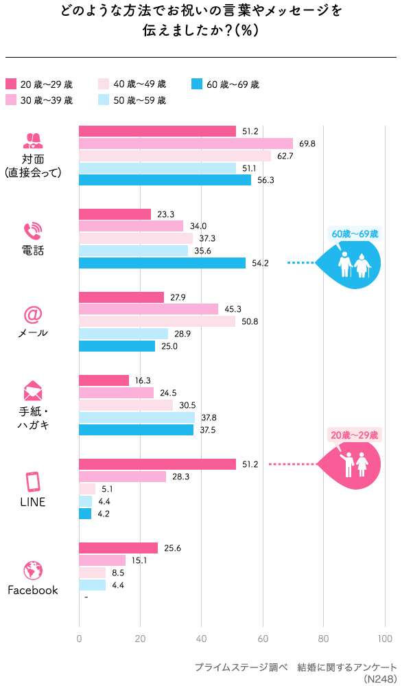 どのような方法でお祝いの言葉やメッセージを伝えましたか？