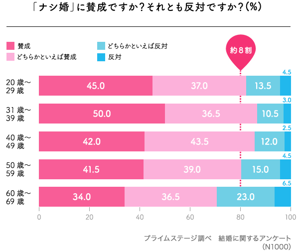 「ナシ婚」に賛成ですか？それとも反対ですか？