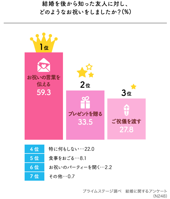 結婚を後から知った友人に対し、どのようなお祝いをしましたか？