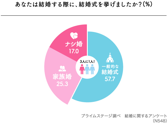 あなたは結婚する際に、結婚式を挙げましたか？