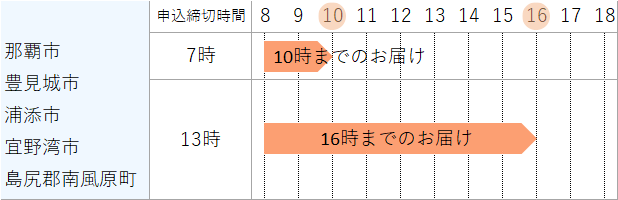 今日お届けできるエリア（沖縄）