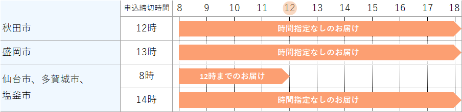 今日お届けできるエリア（東北）