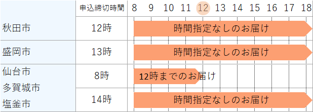 今日お届けできるエリア（東北）