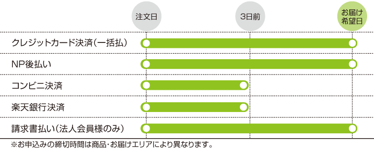 お支払いについて 電報のお申込みは For Denpo